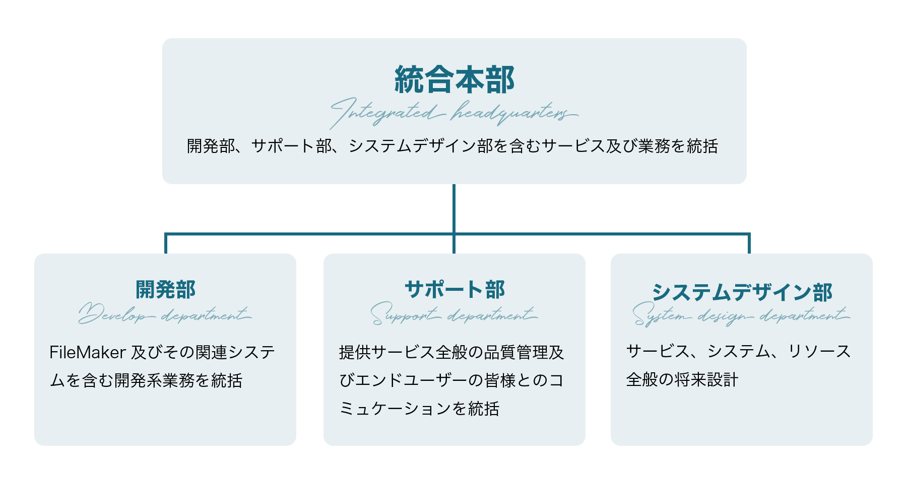 組織図